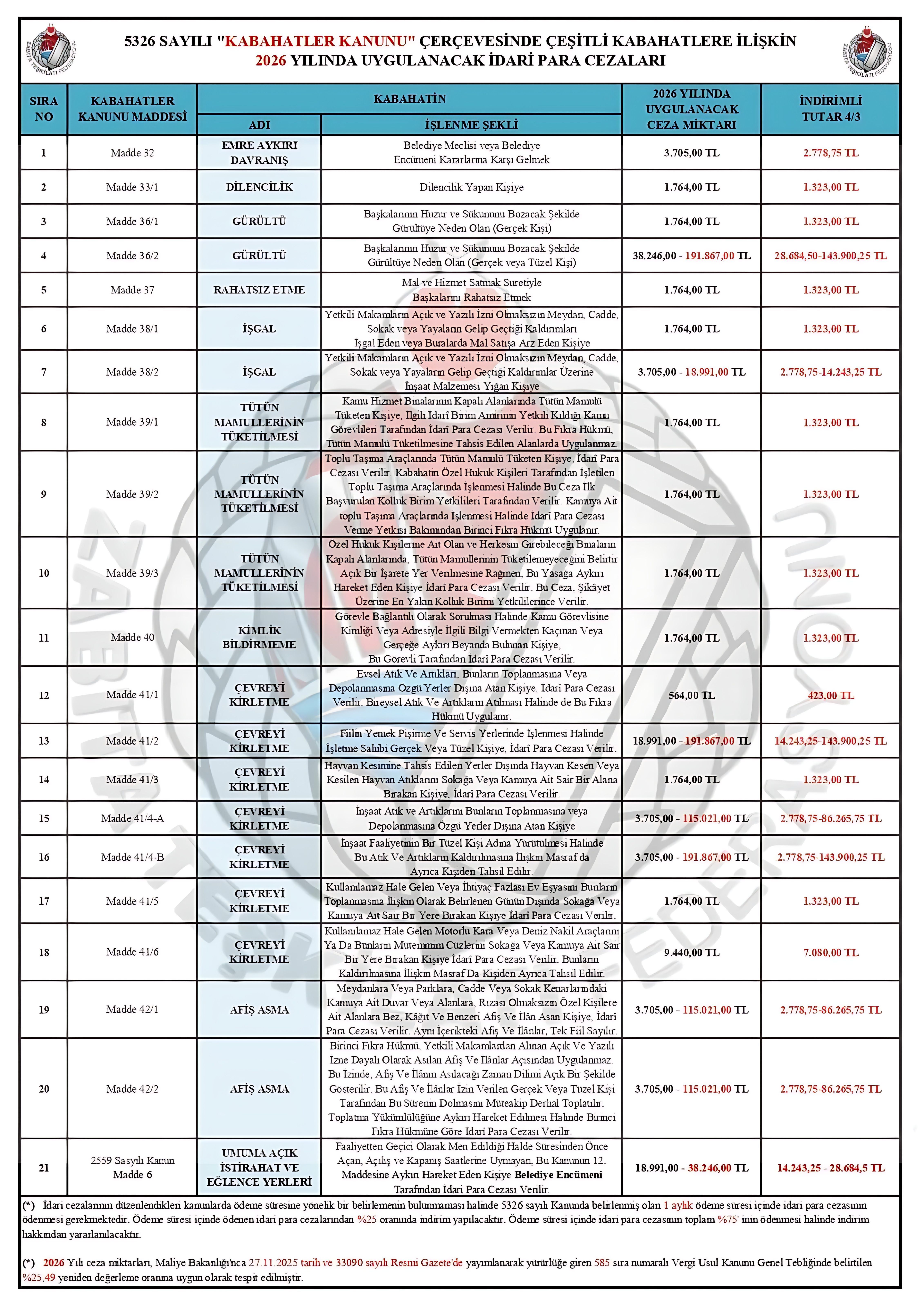 İdari ceza miktarları tablosu